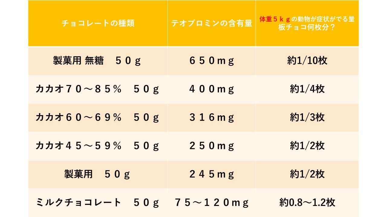 甘くておいしいチョコレートが実は危険 チョコレート中毒 市川市 浦安市の動物病院 All動物病院行徳 皮膚科 眼科