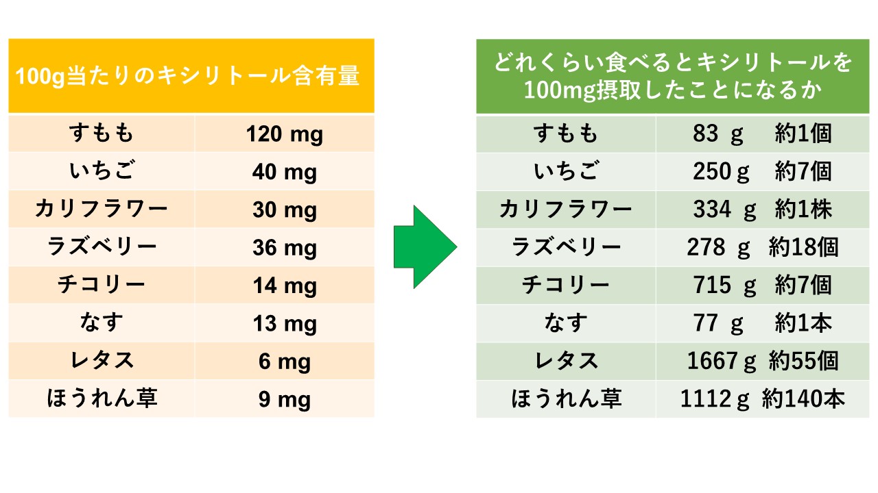 犬がキシリトール入りの歯磨き粉を食べちゃった ガムを食べてしまった 子供用の歯磨きうがい液を飲んじゃった キシリトール中毒はご存知ですか 市川市 浦安市の動物病院 All動物病院行徳 皮膚科 眼科