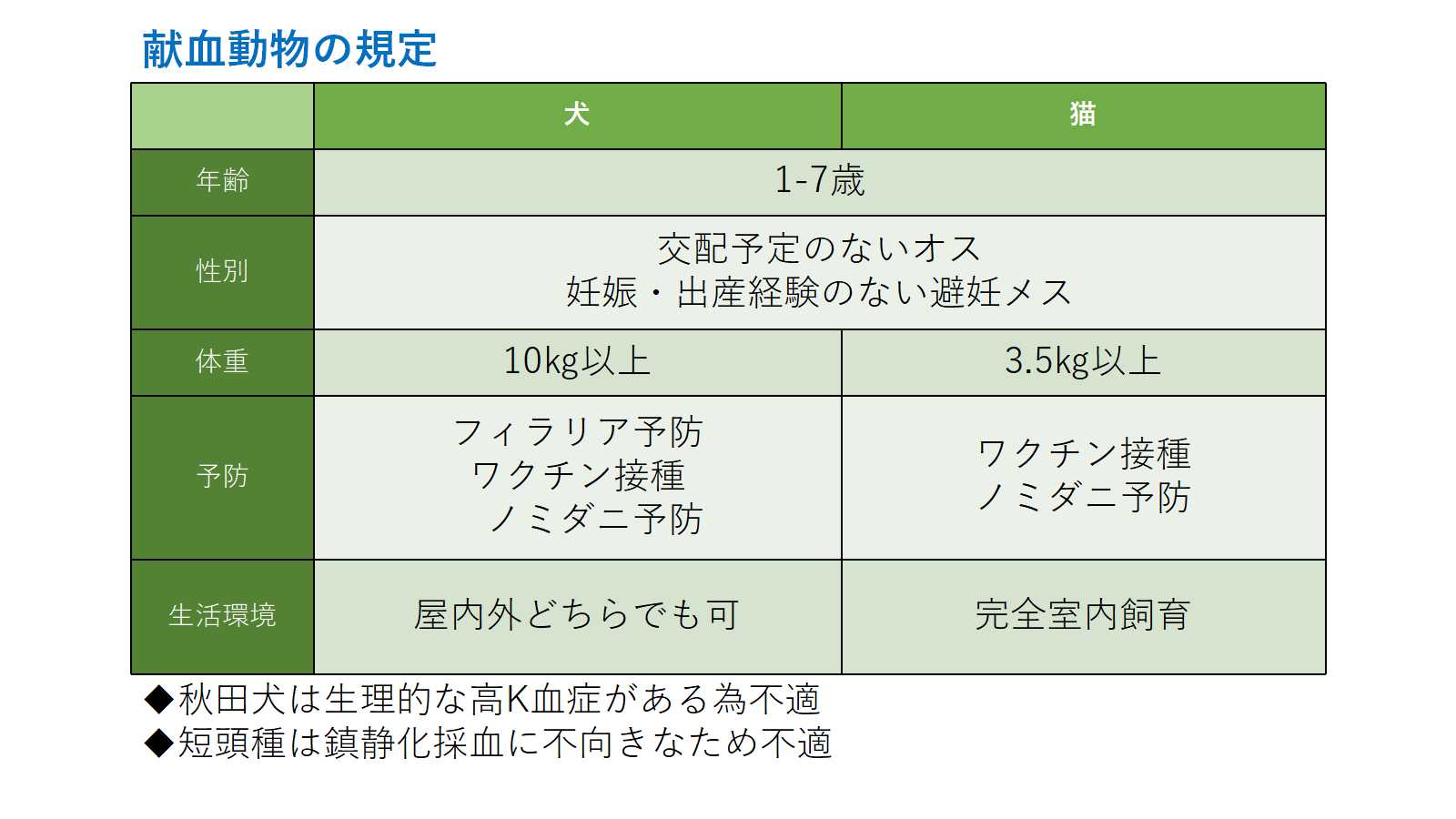 犬 猫の献血 献血登録からお帰りまでこういうことやってます 市川市 浦安市の動物病院 All動物病院行徳 皮膚科 眼科